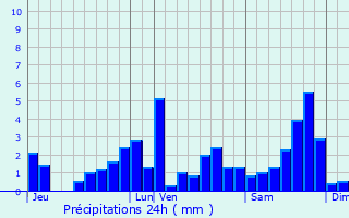 Graphique des précipitations prvues pour Laruns