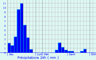 Graphique des précipitations prvues pour Osthouse