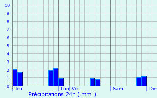 Graphique des précipitations prvues pour Combourg