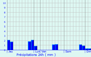 Graphique des précipitations prvues pour vran