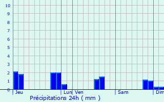 Graphique des précipitations prvues pour Saint-Maden
