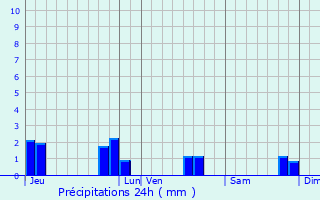 Graphique des précipitations prvues pour Calorguen