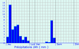 Graphique des précipitations prvues pour Blotzheim