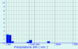 Graphique des précipitations prvues pour Entrechaux