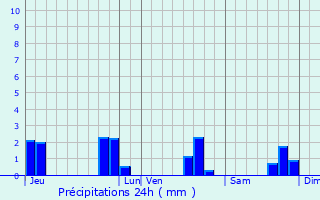 Graphique des précipitations prvues pour Saint-Jacut-du-Men