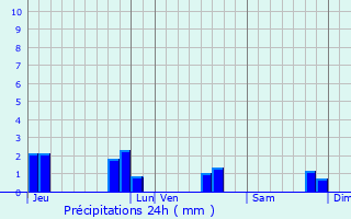 Graphique des précipitations prvues pour Brusvily