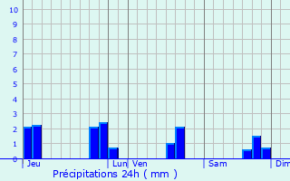 Graphique des précipitations prvues pour Le Gouray