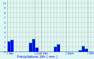 Graphique des précipitations prvues pour Mgrit