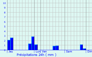 Graphique des précipitations prvues pour Corseul