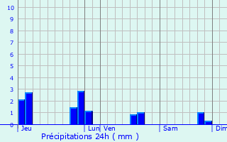 Graphique des précipitations prvues pour Saint-Michel-de-Pllan