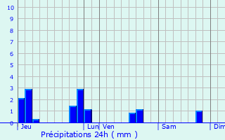 Graphique des précipitations prvues pour Plorec-sur-Arguenon