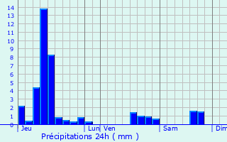 Graphique des précipitations prvues pour Turckheim