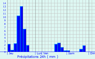 Graphique des précipitations prvues pour Wildersbach