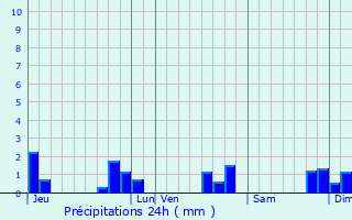 Graphique des précipitations prvues pour Pless