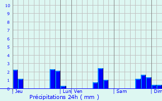 Graphique des précipitations prvues pour Saint-Barnab