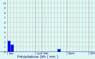 Graphique des précipitations prvues pour Mthamis