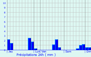 Graphique des précipitations prvues pour Saint-Men-le-Grand