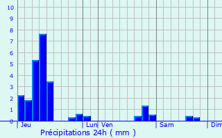 Graphique des précipitations prvues pour Richwiller