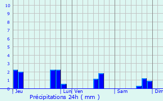 Graphique des précipitations prvues pour Broons