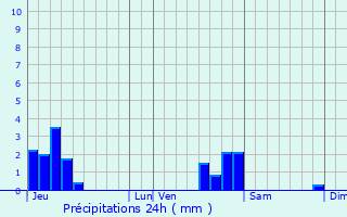 Graphique des précipitations prvues pour Bethoncourt