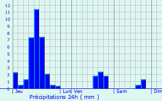 Graphique des précipitations prvues pour Turquestein-Blancrupt