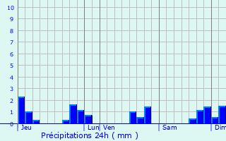 Graphique des précipitations prvues pour Blain