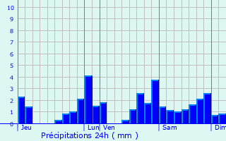Graphique des précipitations prvues pour Escout