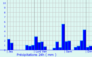 Graphique des précipitations prvues pour Saint-Castin