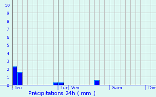 Graphique des précipitations prvues pour Flassan