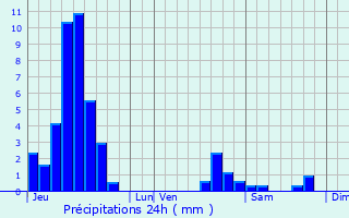 Graphique des précipitations prvues pour Herbsheim