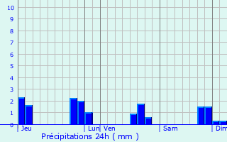 Graphique des précipitations prvues pour Liffr
