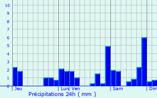 Graphique des précipitations prvues pour Saint-Laurent-Bretagne