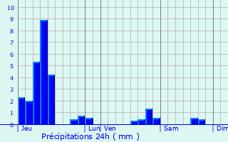 Graphique des précipitations prvues pour Wittenheim