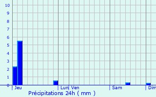 Graphique des précipitations prvues pour Saint-Cyprien