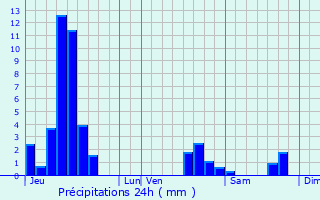 Graphique des précipitations prvues pour Thanvill