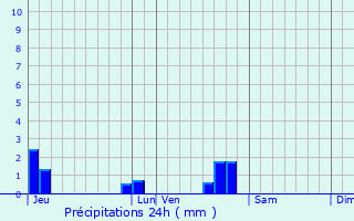 Graphique des précipitations prvues pour Laragne-Monteglin