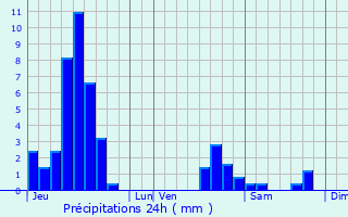 Graphique des précipitations prvues pour Niedernai