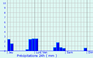 Graphique des précipitations prvues pour Saint-Georges-le-Flchard