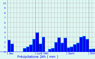 Graphique des précipitations prvues pour Escot