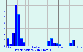 Graphique des précipitations prvues pour Kintzheim