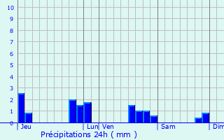 Graphique des précipitations prvues pour Renaz