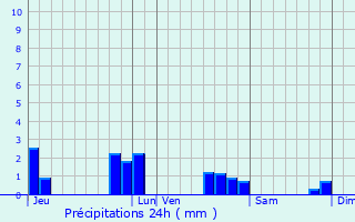 Graphique des précipitations prvues pour Pommerieux