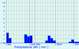 Graphique des précipitations prvues pour Ruill-le-Gravelais