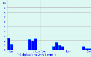 Graphique des précipitations prvues pour Courbeveille