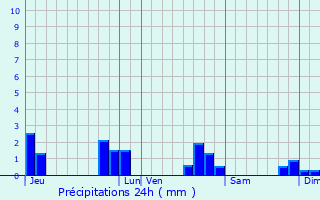 Graphique des précipitations prvues pour La Gravelle