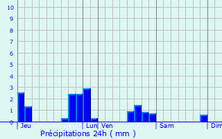 Graphique des précipitations prvues pour Ruill-Froid-Fonds