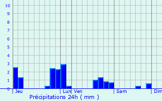 Graphique des précipitations prvues pour Longuefuye