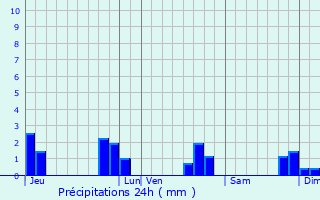 Graphique des précipitations prvues pour Chteaubourg