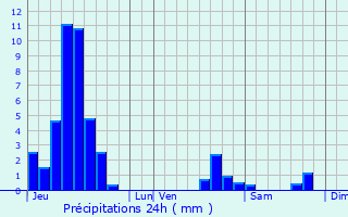 Graphique des précipitations prvues pour Witternheim