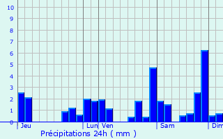 Graphique des précipitations prvues pour Sedzre